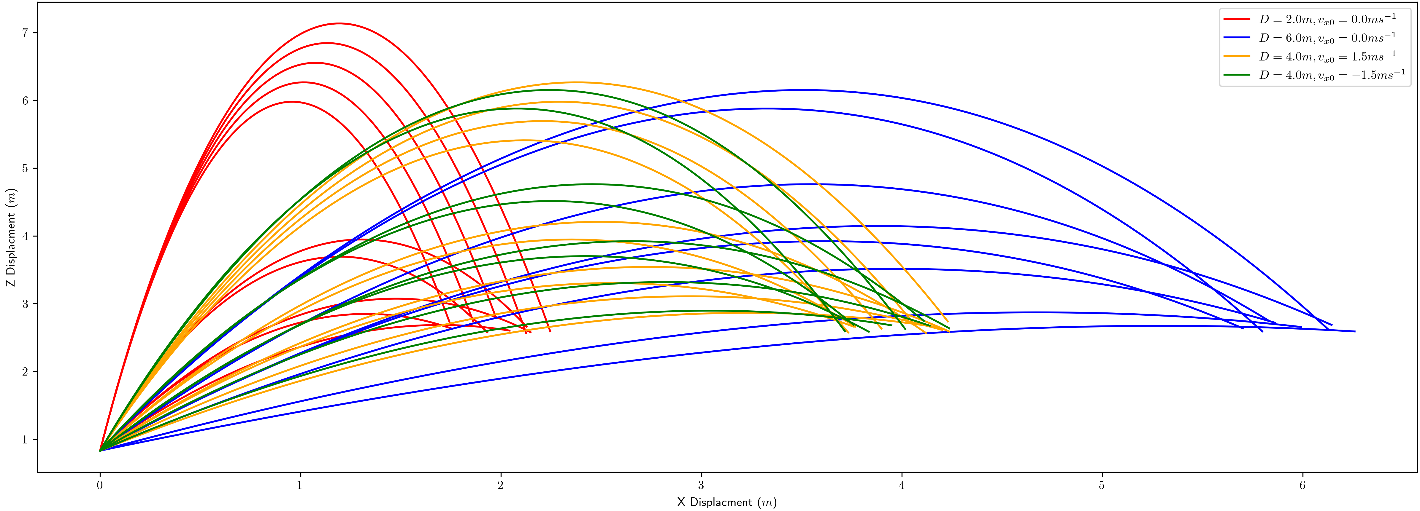 Trajectories