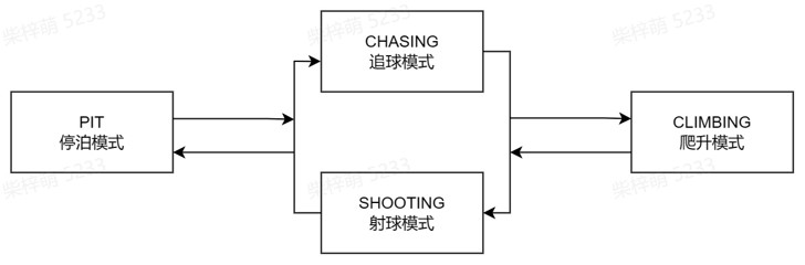 Superstructure State