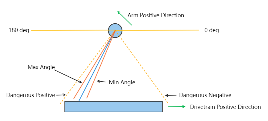 Positive Direcgtions