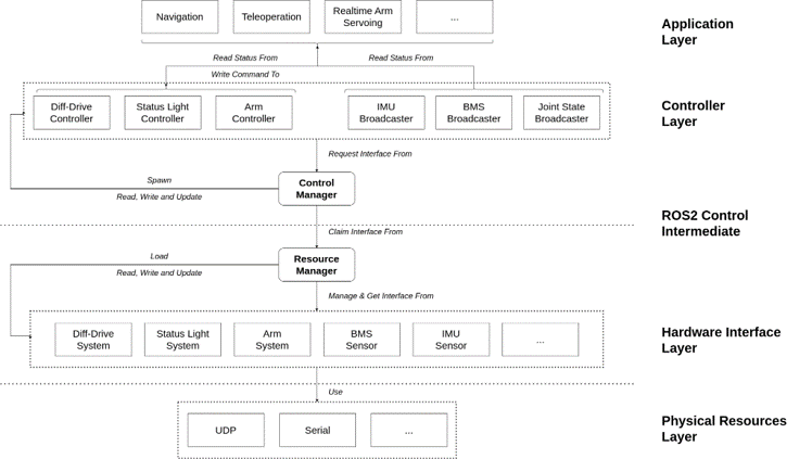 Control Stack